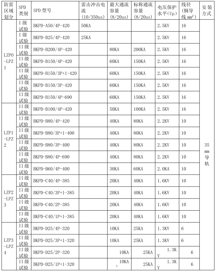 BKPD-B150低壓配電系統(tǒng)的電涌保護(hù)器